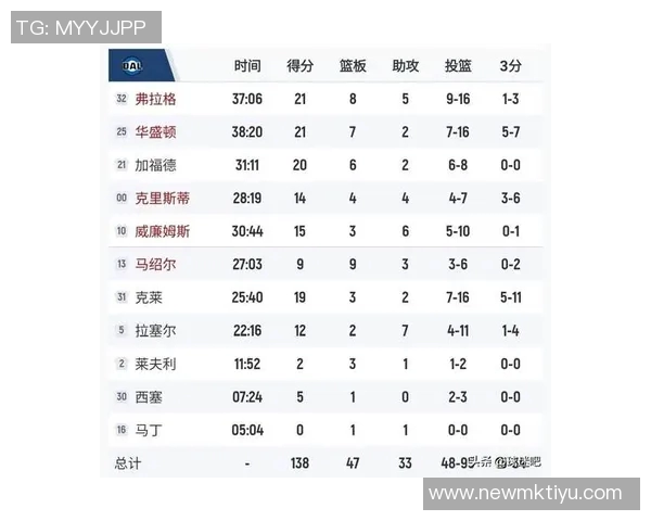 克莱状态回暖五记三分助力球队队友教练赞其牵制力巨大打开进攻缺口 克莱状态回暖五记三分助力球队队友教练赞其牵制力巨大打开进攻缺口