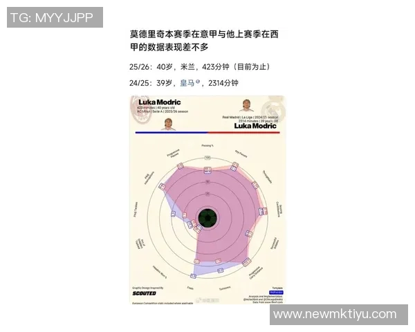 米兰球员意甲出场时间统计:40岁莫德里奇领跑加比亚紧随其后 米兰球员意甲出场时间统计:40岁莫德里奇领跑加比亚紧随其后